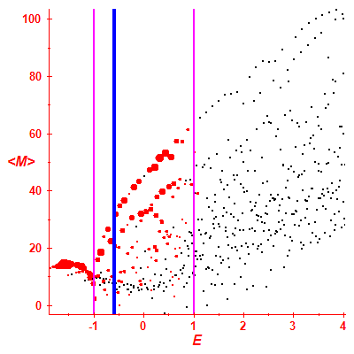 Peres lattice <M>